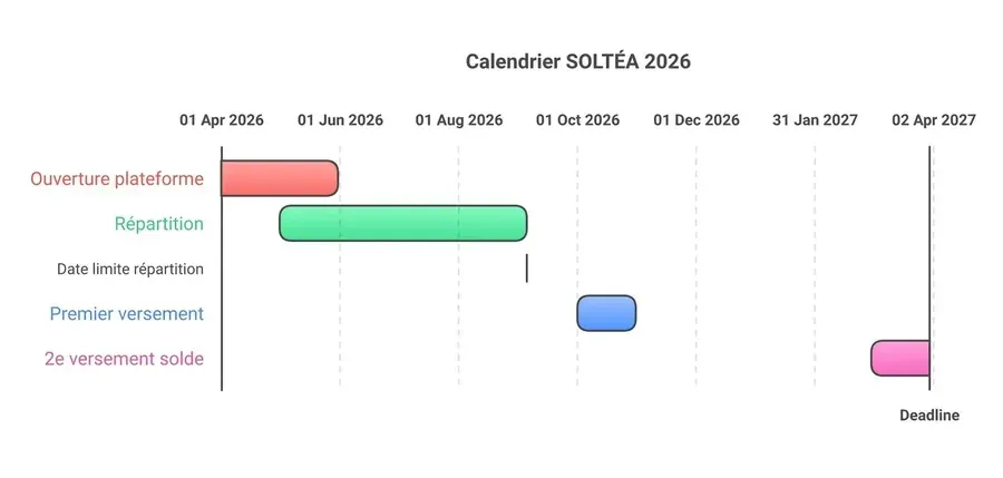 Calendrier SOLTéA 2026 avec frise datée et quatre phases colorées horizontales