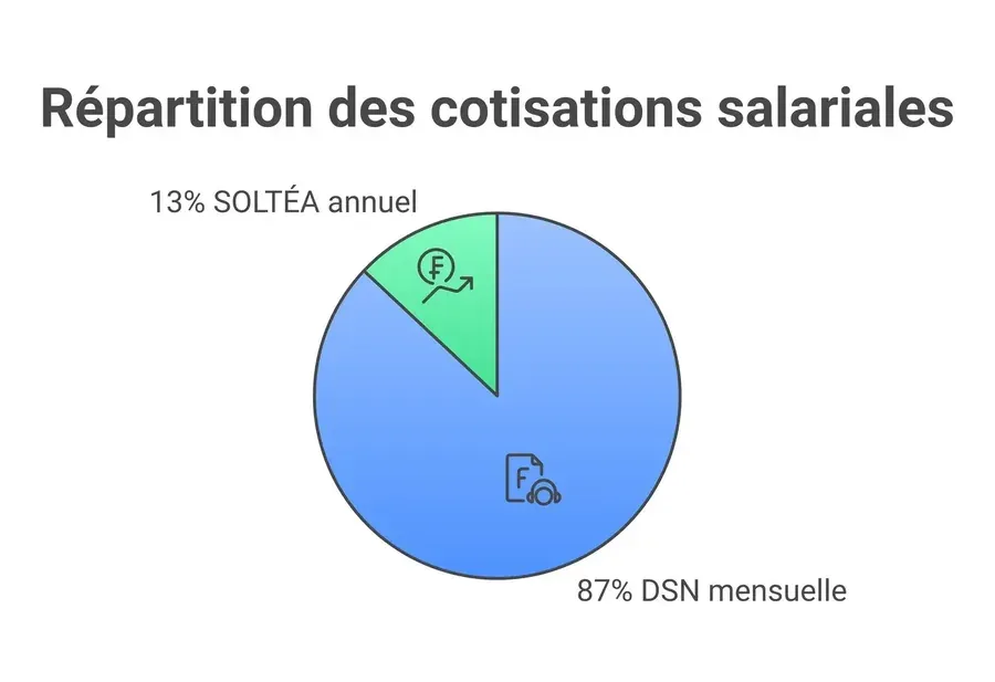 Diagramme circulaire bleu et vert montrant la répartition des cotisations salariales SOLTÉA et DSN