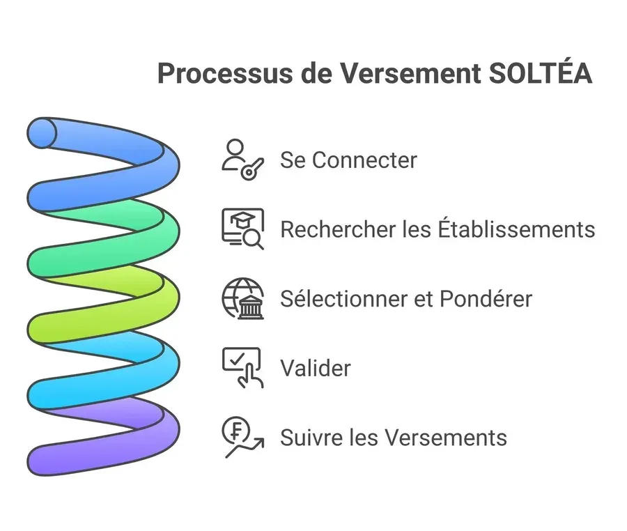 Schéma coloré du processus de versement SOLTÉA avec cinq étapes listées à droite