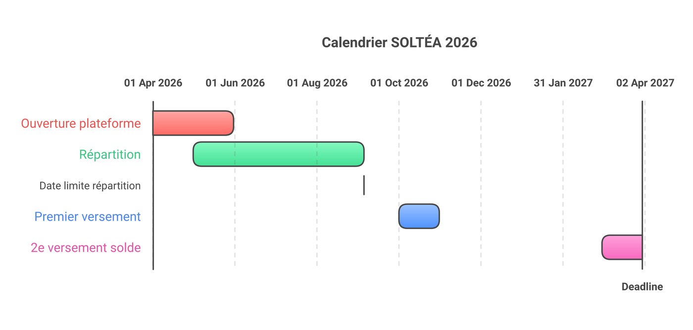 SOLTÉA : la plateforme de répartition du solde de la taxe d'apprentissage - schéma 1